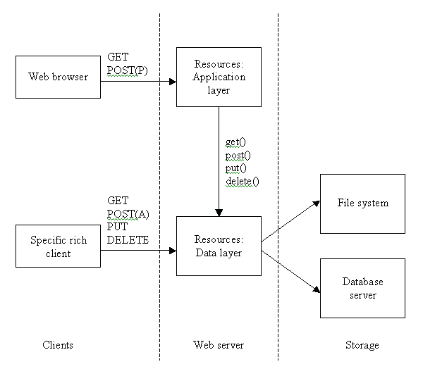 REST Web Application Architecture diagram